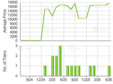 RONSDALE GDN                             Price Trends