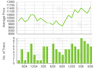 TUNG CHUNG CRESCENT                      Price Trends