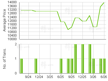 HARMONY GDN                              Price Trends