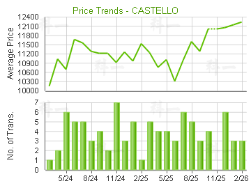 帝堡城                                   - 樓面呎價走勢