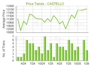 帝堡城                                   - 樓面呎價走勢