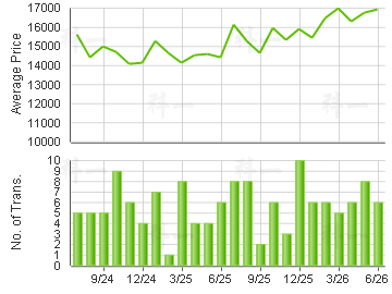 TIERRA VERDE                             Price Trends