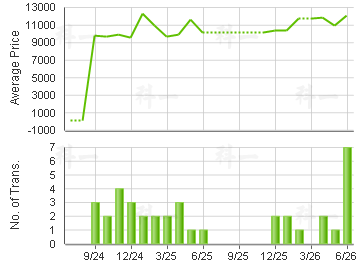 MOUNT HAVEN                              Price Trends
