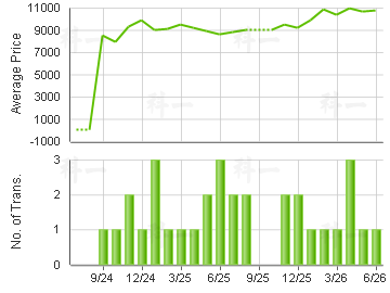 VILLA PREMIERE                           Price Trends