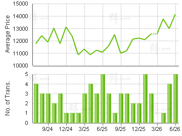 GRAND HORIZON                            Price Trends