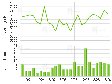 TIN CHUNG COURT                          Price Trends