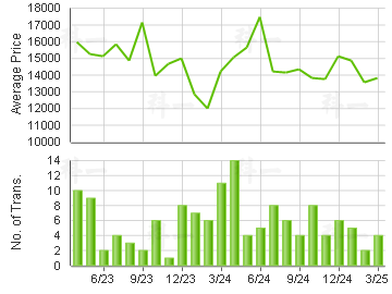 ISLAND RESORT                            Price Trends