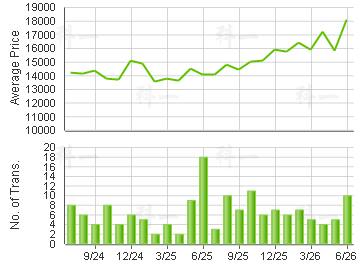 ISLAND RESORT                            Price Trends