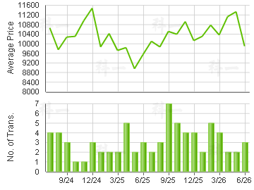 NERINE COVE                              Price Trends