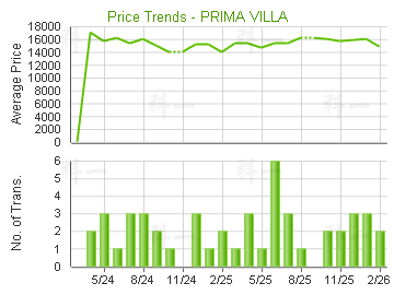 欣廷軒                                   - 樓面呎價走勢