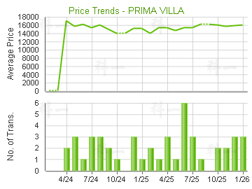 欣廷軒                                   - 樓面呎價走勢
