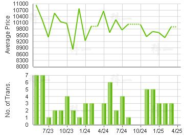 ALDRICH GDN                              Price Trends