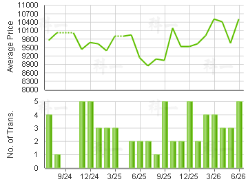 ALDRICH GDN                              Price Trends