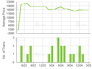 ROBINSON PLACE                           Price Trends