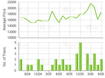 ROBINSON PLACE                           Price Trends