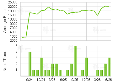 LES SAISONS                              Price Trends