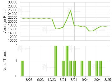 PACIFIC PALISADES                        Price Trends