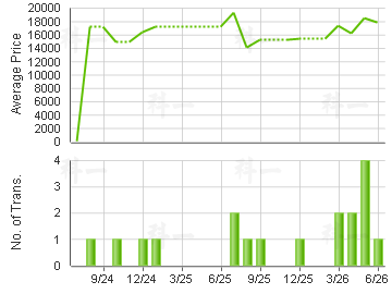 PACIFIC PALISADES                        Price Trends