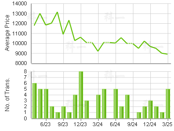 BEDFORD GDN                              Price Trends