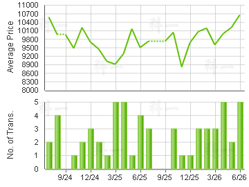 BEDFORD GDN                              Price Trends