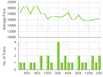 LIME GALA                                Price Trends