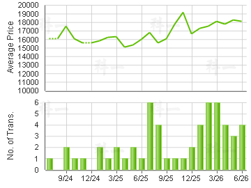 LIME GALA                                Price Trends