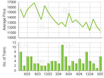 CITY GDN                                 Price Trends