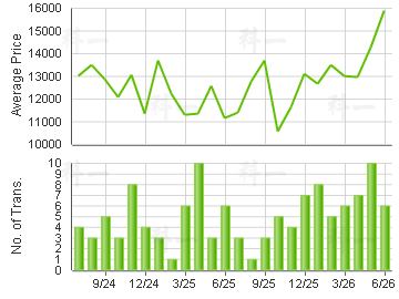 CITY GDN                                 Price Trends