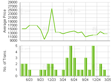 FORTRESS GDN                             Price Trends