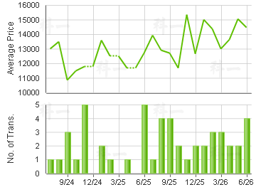 FORTRESS GDN                             Price Trends