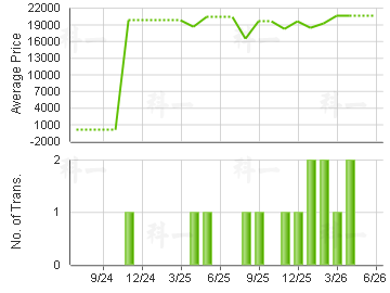 DYNASTY                                  Price Trends