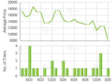 FORTRESS METRO TWR                       Price Trends