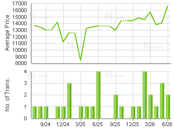 FORTRESS METRO TWR                       Price Trends