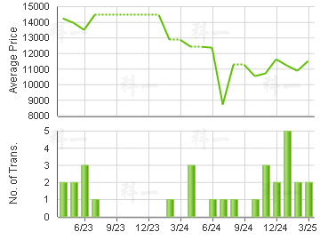 FULL WEALTH GDN                          Price Trends