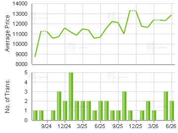 FULL WEALTH GDN                          Price Trends