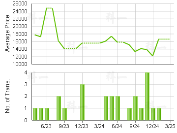 HARBOUR HTS                              Price Trends