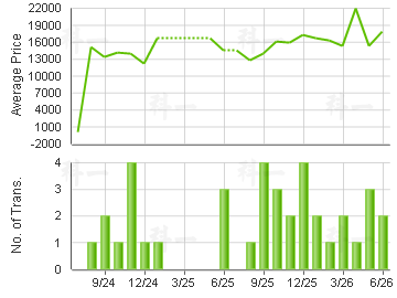 HARBOUR HTS                              Price Trends