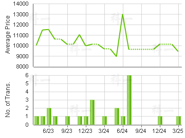 HEALTHY VILLAGE                          Price Trends