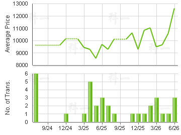 HEALTHY VILLAGE                          Price Trends