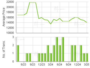ISLAND PLACE                             Price Trends