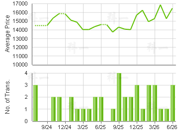 ISLAND PLACE                             Price Trends