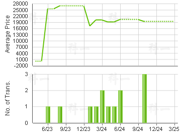 PARK TWR                                 Price Trends