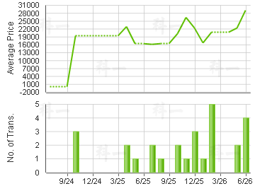 PARK TWR                                 Price Trends