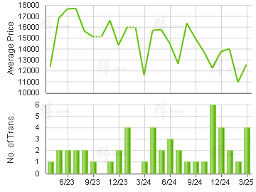 PROVIDENT CTR                            Price Trends