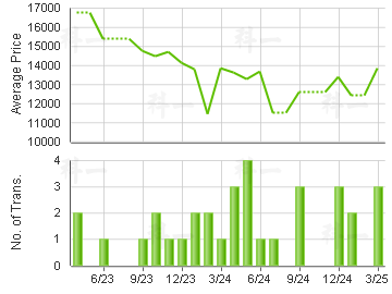 TANNER GDN                               Price Trends