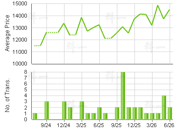 TANNER GDN                               Price Trends