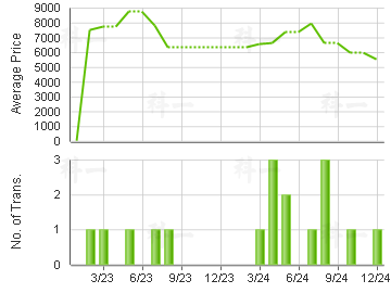 TUNG FAT BLDG                            Price Trends