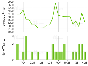 TUNG FAT BLDG                            Price Trends