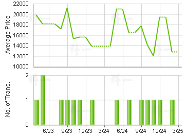 VICTORIA CTR                             Price Trends