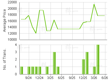 VICTORIA CTR                             Price Trends